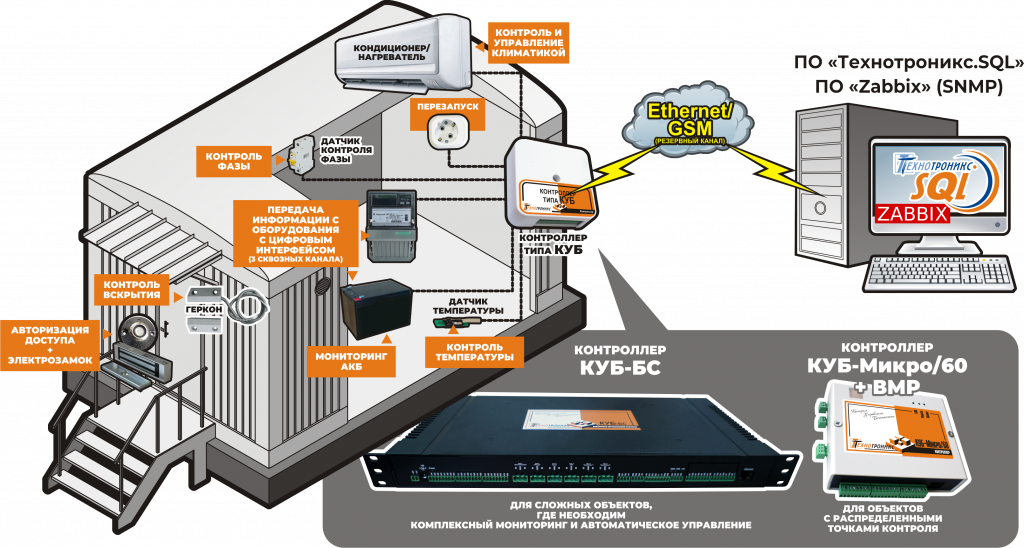 Крупные климатические шкафы и контейнеры Крупные климатические шкафы и контейнеры